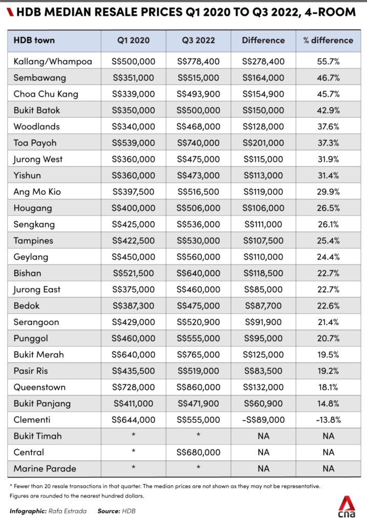Hdb Resale Prices Have Risen For 10 Quarters