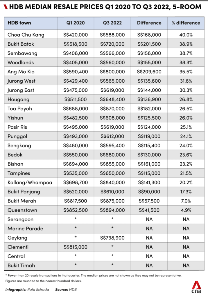 Hdb Resale Prices Have Risen For 10 Quarters : Five Room Flats Prices