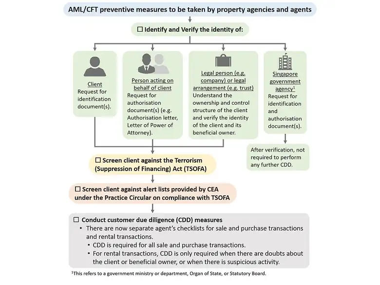 Steps To Conduct Diligence Checks